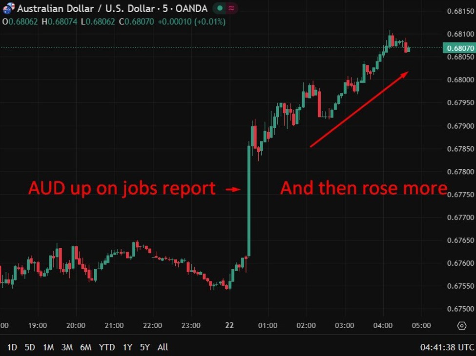 investingLive Asia-Pacific FX news wrap: Strong jobs report sends AUD surging
