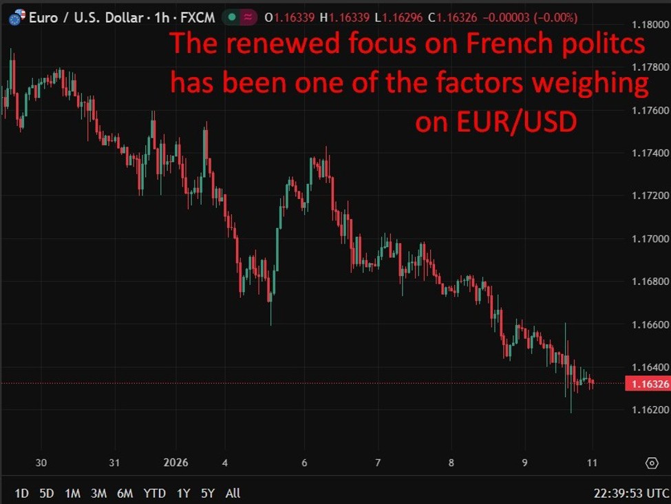 EUR wobbles – France budget at risk as confidence votes threaten government collapse
