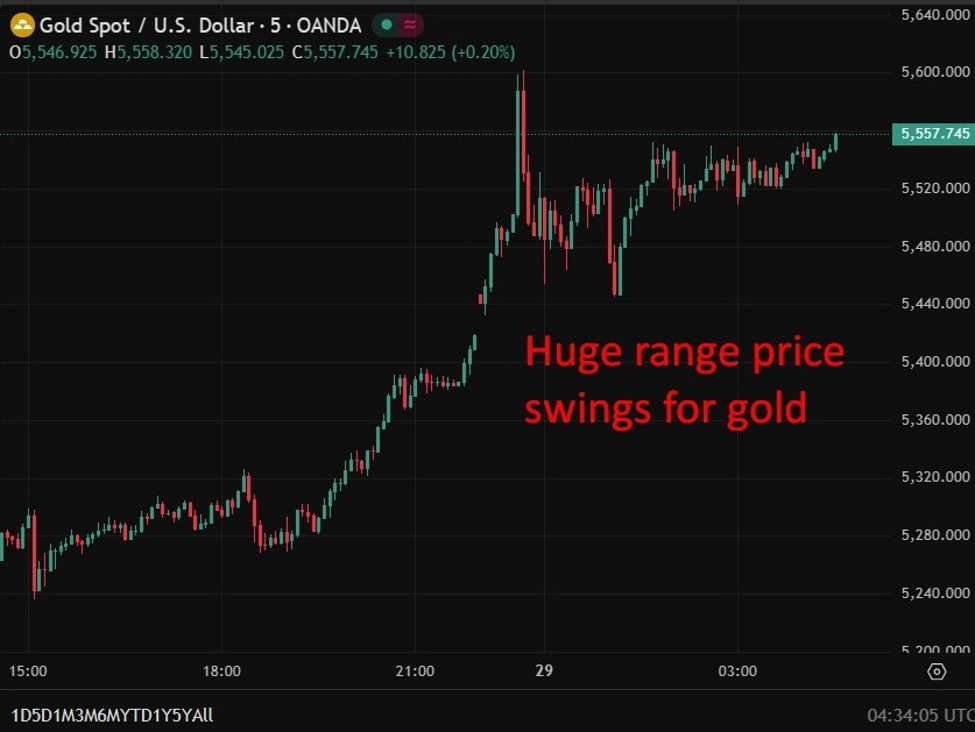 investingLive AsiaPacific FX news wrap: Gold rocketed to near $5600, dipped back, up again