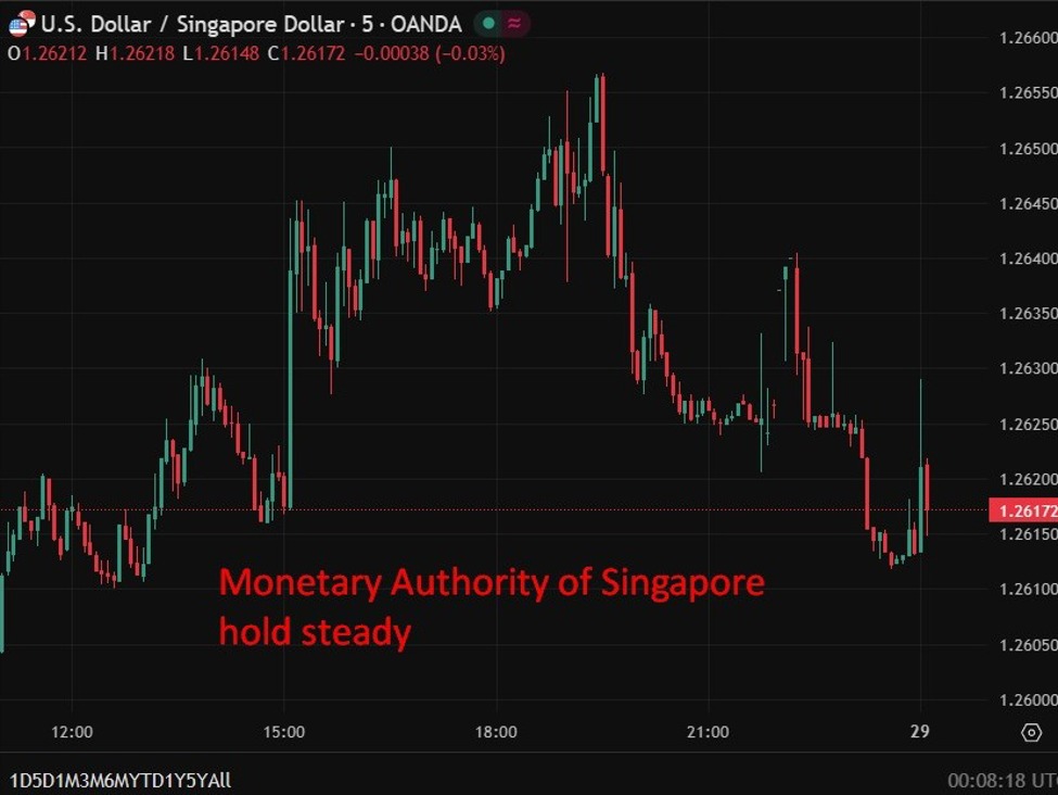 Singapore MAS hold policy steady, maintains S$NEER appreciation as inflation outlook lifts
