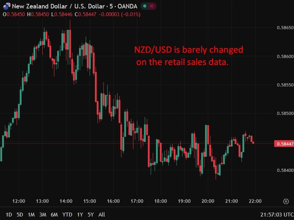 New Zealand core retail sales fell in December both m/m and y/y