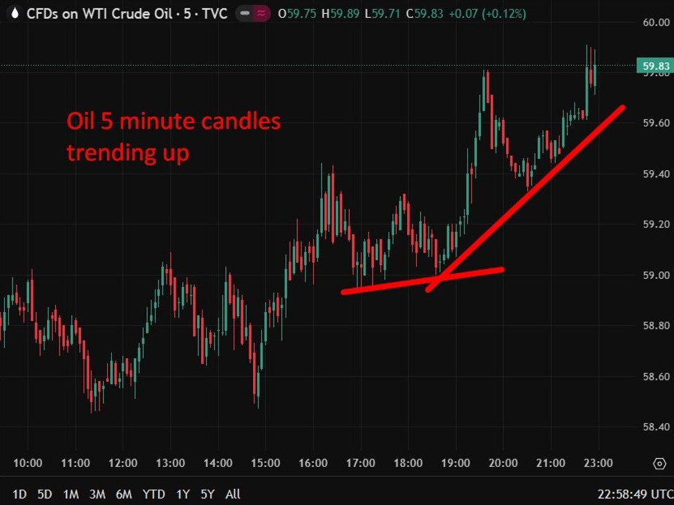 Trump threatens 25% tariff on countries doing business with Iran. No detail, just bluster.