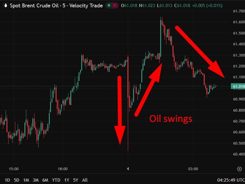 investingLive Asia-Pacific FX news wrap:Oil swings net lower after Trump raid on Venezuela