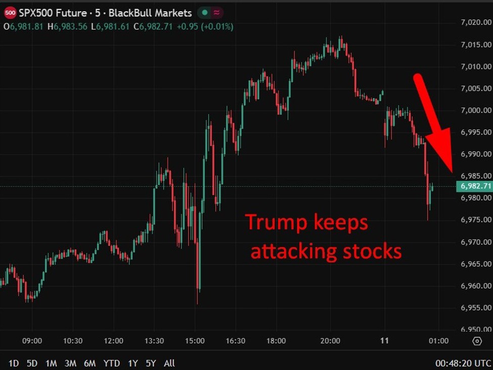Gold and silver surge, stocks & USD slammed on news of Trump’s ongoing attacks on the Fed