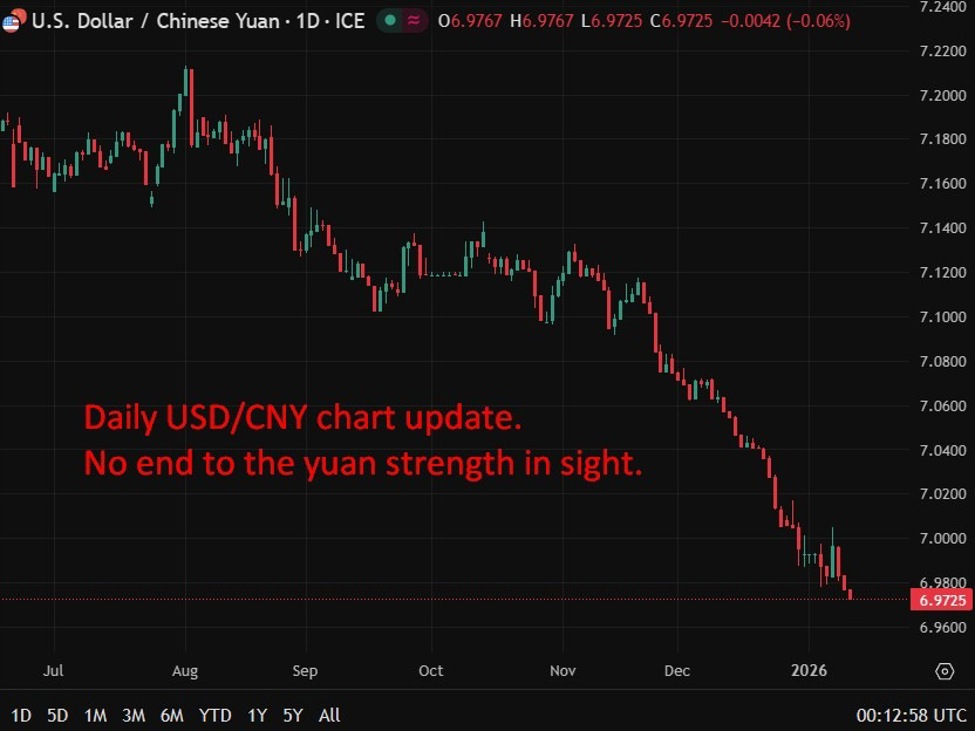 PBOC is expected to set the USD/CNY reference rate at 6.9734 – Reuters estimate