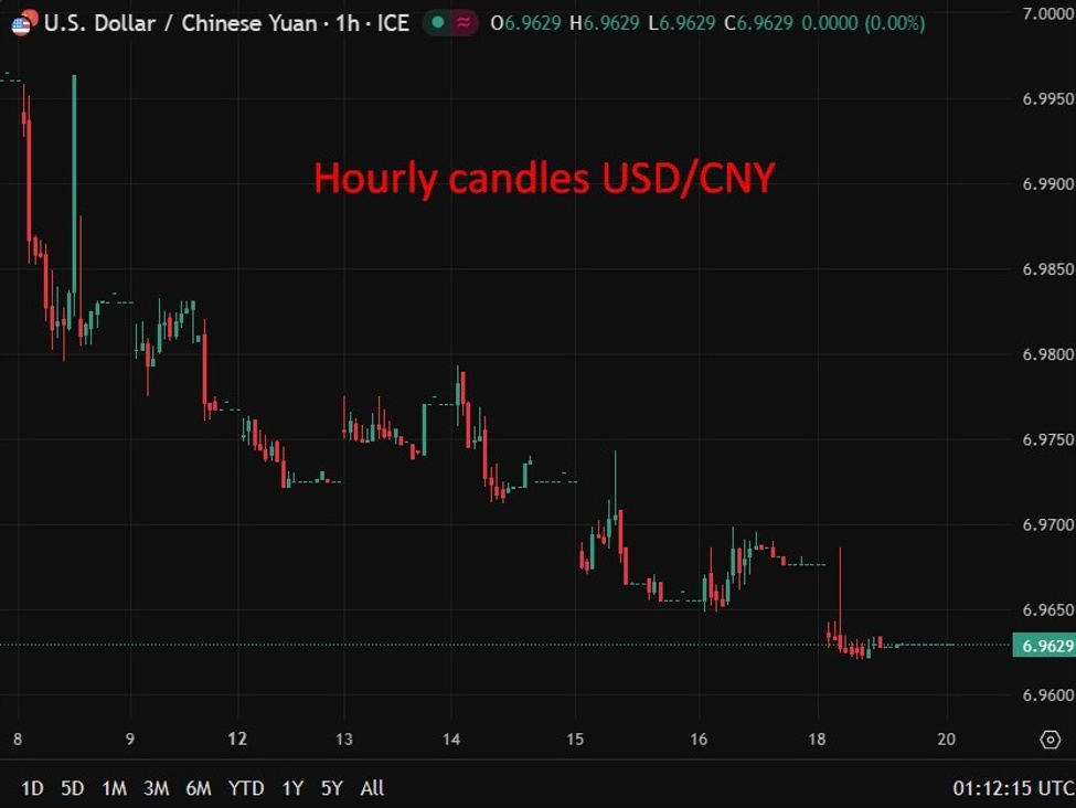 PBOC sets USD/ CNY central rate at 7.0006 (vs. estimate at 6.9576)