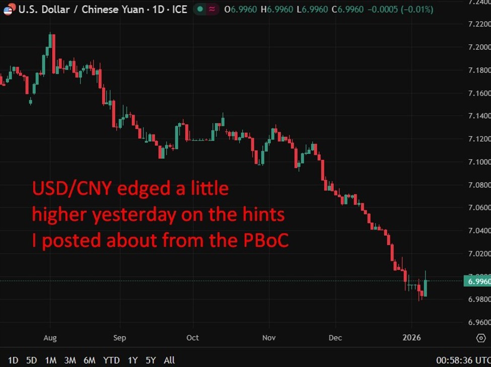 PBOC sets USD/ CNY reference rate for today at 7.0197 (vs. estimate at )