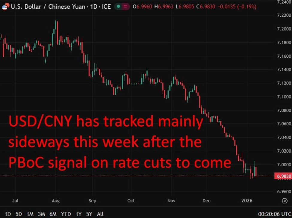 PBOC sets USD/ CNY reference rate for today at 7.0128 (vs. estimate at 6.9832)