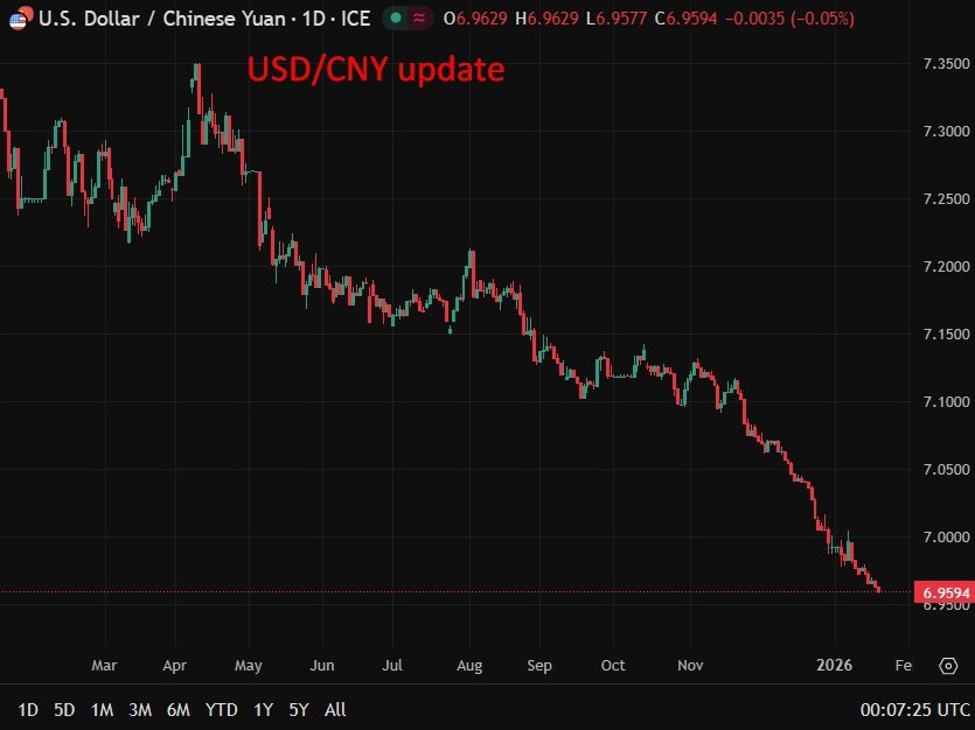 PBOC is expected to set the USD/CNY reference rate at 6.9578 – Reuters estimate