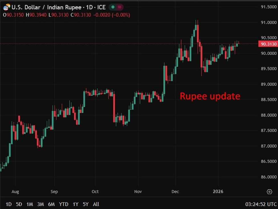MUFG sees modest rise in India bond yields as RBI holds rates, near end of easing cycle