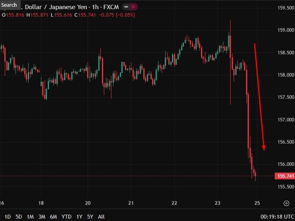 Japan PM Takaichi Sunday yen verbal intervention. Follows USD/JPY Friday rate check slam.