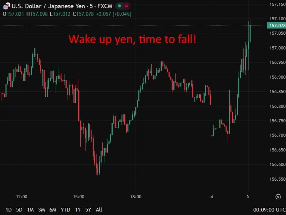 Yen doing what it does best … ****ing the bed again. USD/JPY back above 157.00.