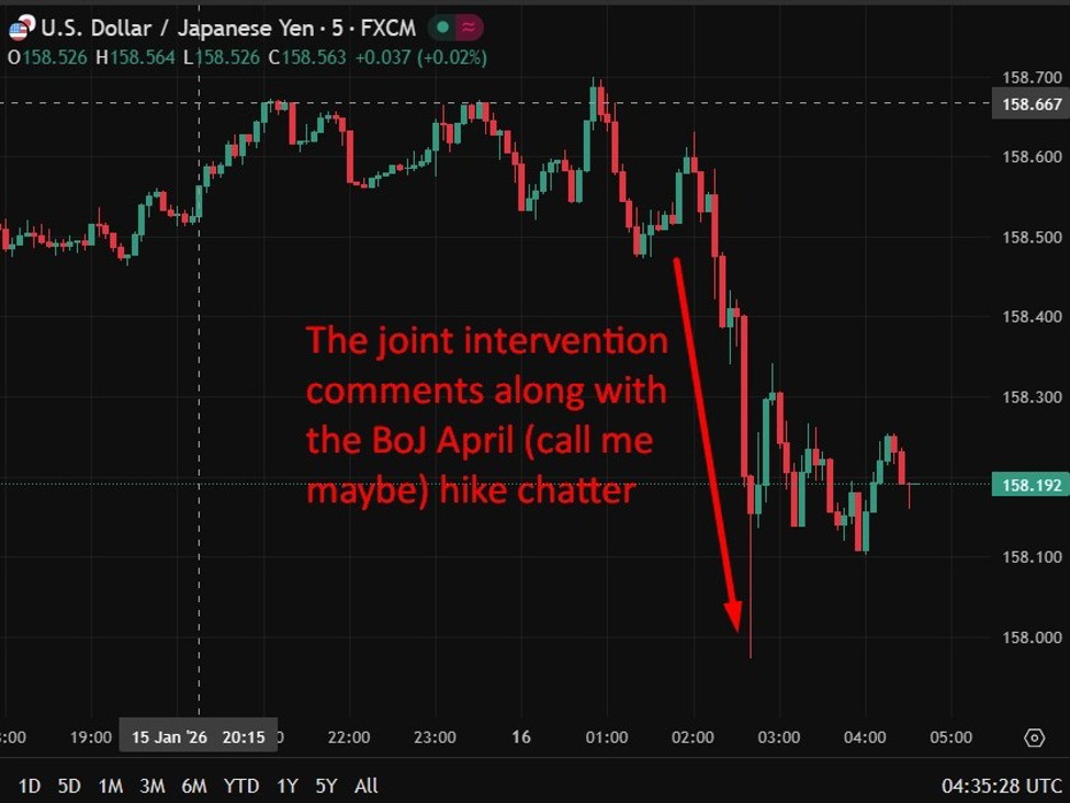 investingLive APac FX news wrap: Yen up, Japan finmin threat of joint intervention with US