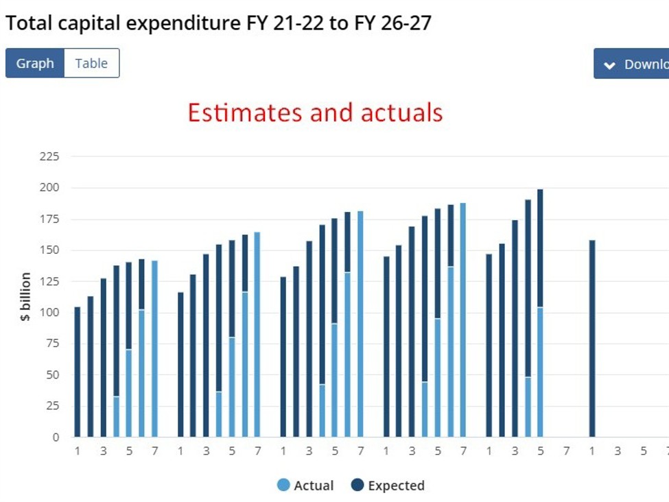 Australian Q4 2025 business capex has fallen from Q3 but has beaten expectations