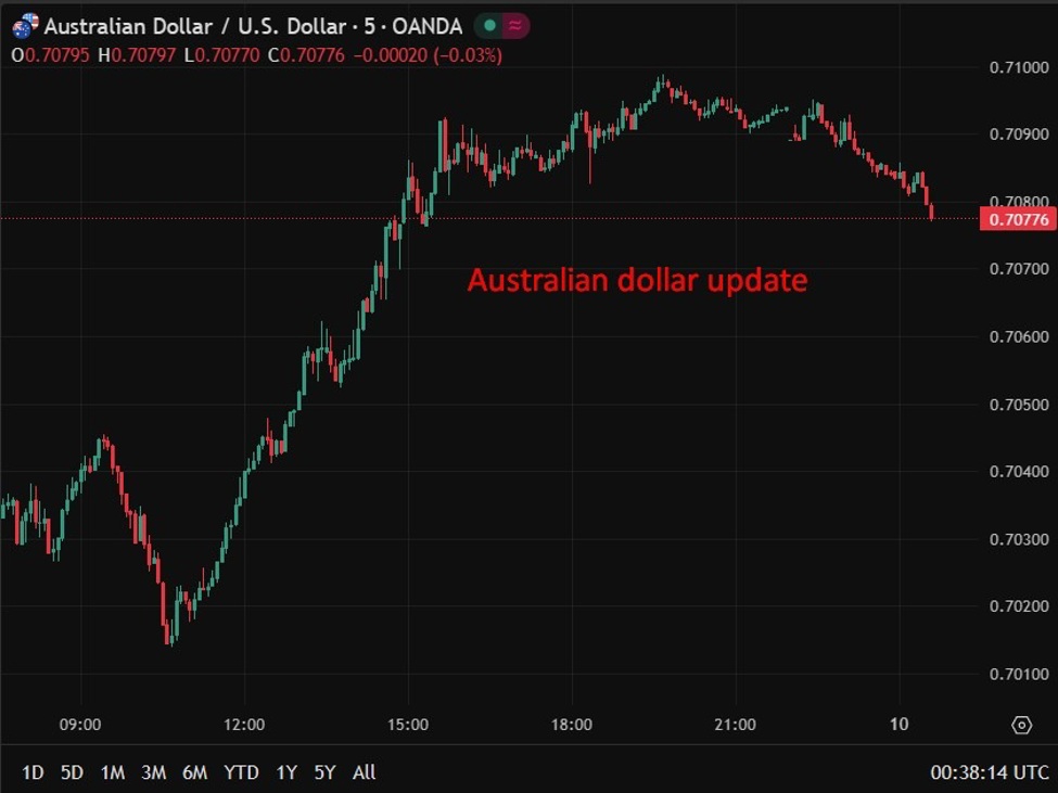 Australia business activity cools slightly as cost pressures ease