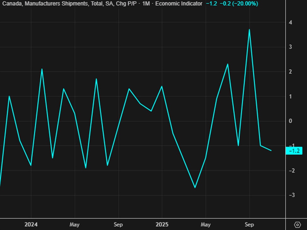 Canada December manufacturing sales +0.6% vs +0.5% expected