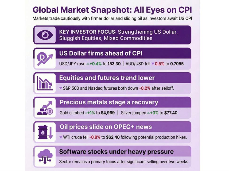 investingLive European markets wrap: Dollar holds firm, equities sluggish awaiting US CPI