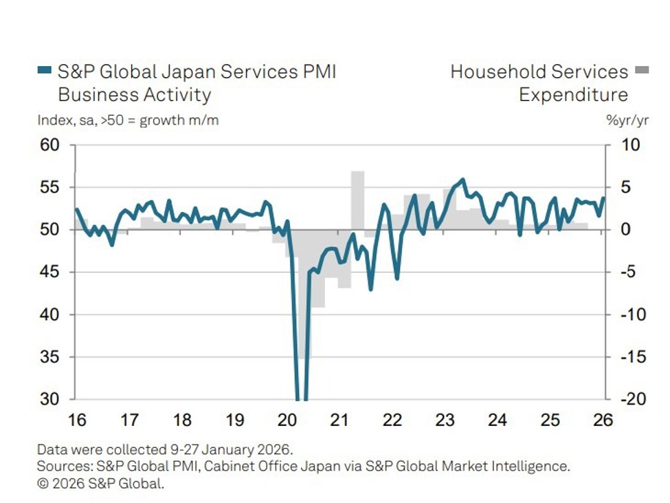 Japan services PMI hits 11-month high as demand and hiring strengthen