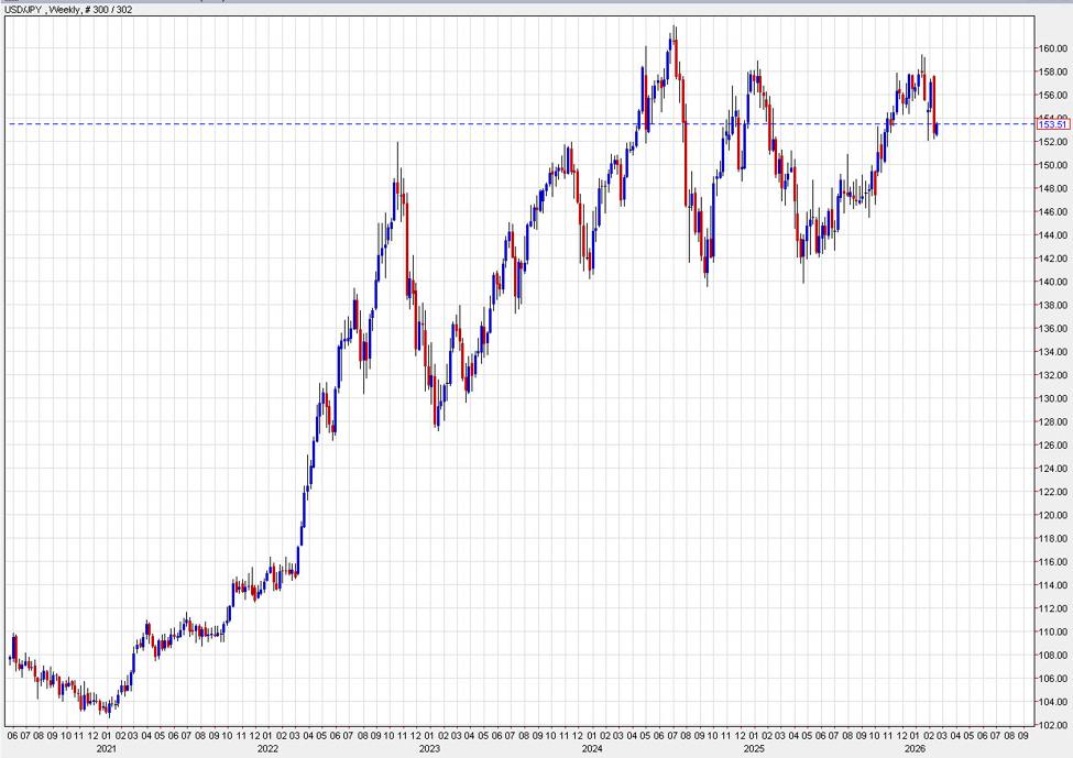 USD/JPY attemps to form a double bottom