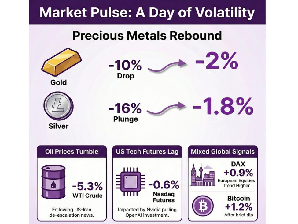 investingLive European market wrap: Gold, silver catch a bounce as volatile swings persist