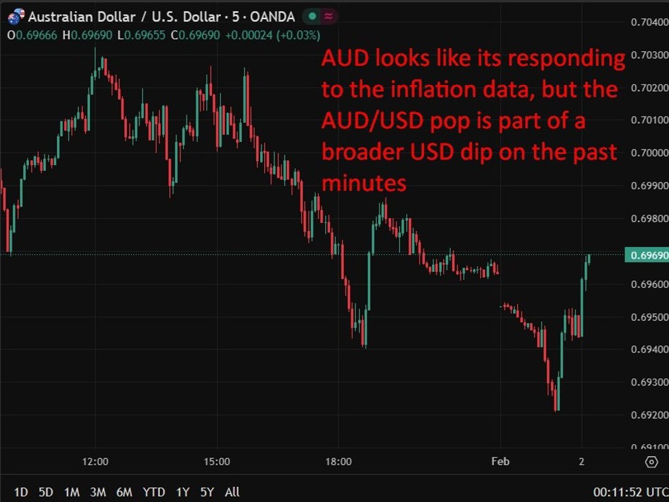 Melbourne Institute inflation gauge ticks up to 3.6% y/y, keeping RBA hike risk alive