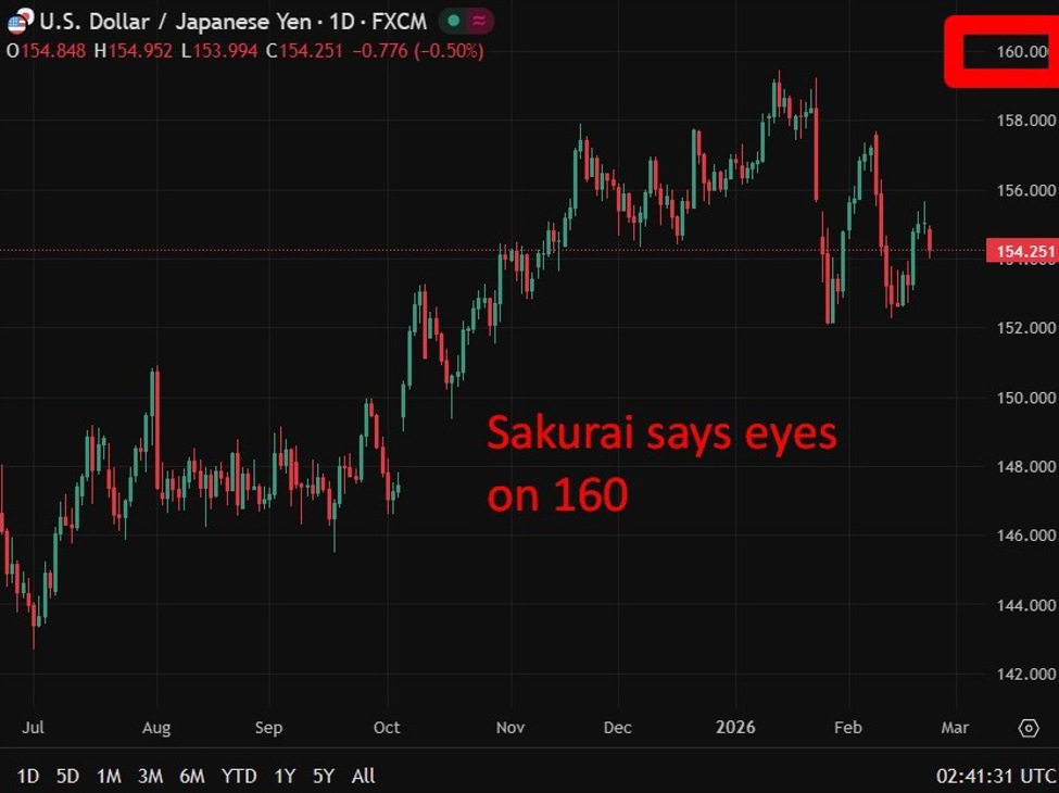 BOJ could hike in March if yen weakens, says ex-policymaker Sakurai