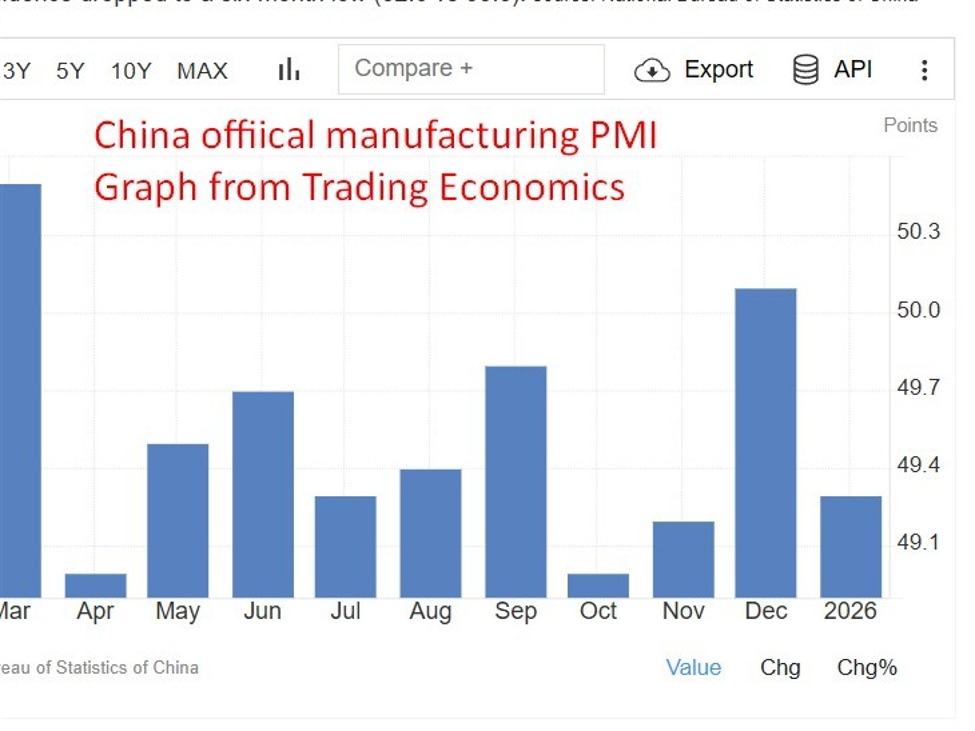 China PMI setback underscores fragile domestic demand at start of 2026 – ING