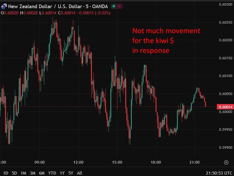 New Zealand December 2025 building permits down m/m but up y/y
