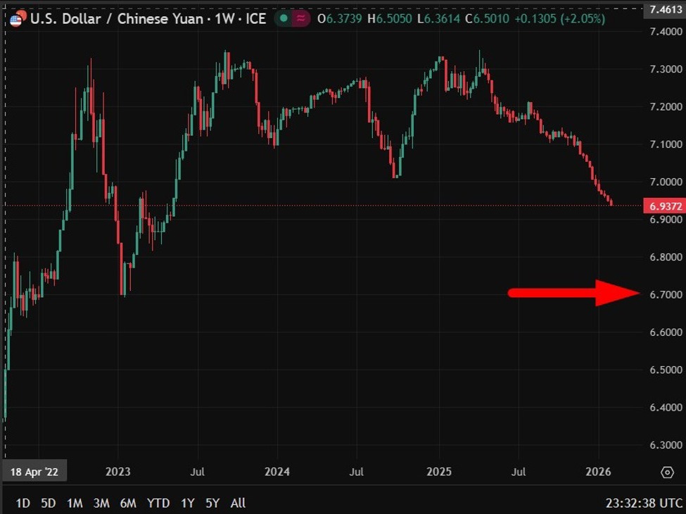 PBOC sets USD/ CNY mid-point today at 6.9533 (vs. estimate at 6.9385)