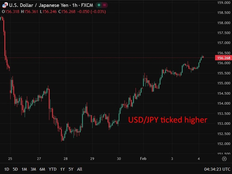 investingLive Asia-Pacific FX news wrap: USD/JPY back above 156
