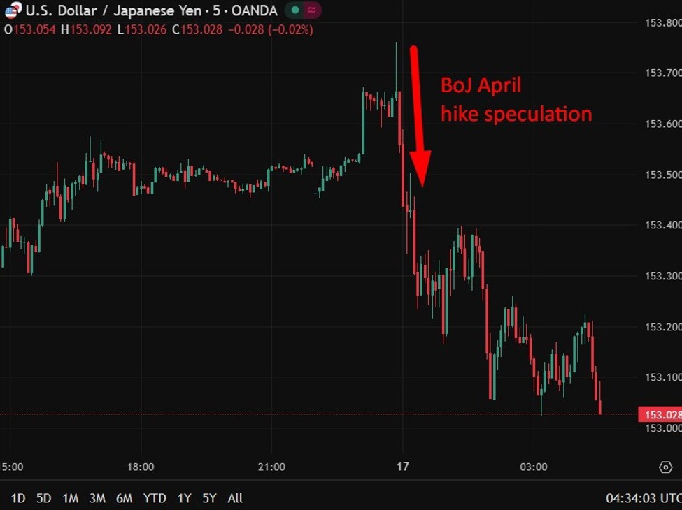 investingLive Asia-Pacific FX news wrap: USD/JPY sharp drop