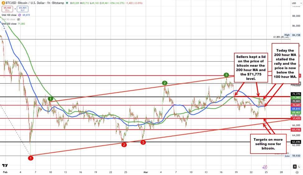 The price of Bitcoin is back below the $70k level and below the 200 and 100 hour MAs