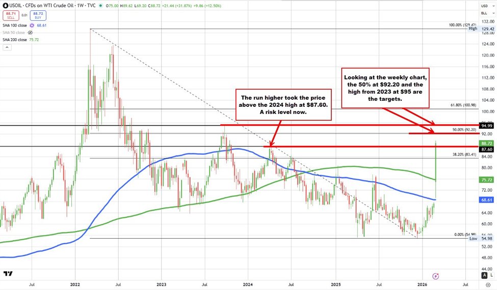 Crude oil futures stretch toward $90 a barrel
