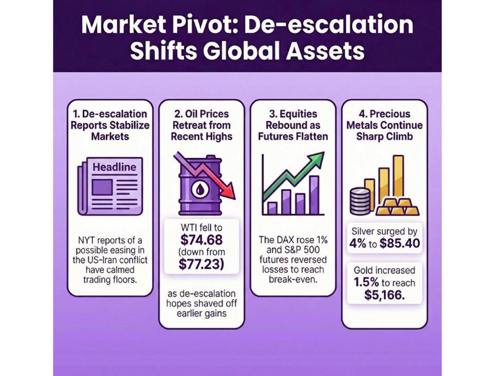 investingLive European markets wrap: A bit of a breather as dollar, oil prices cool