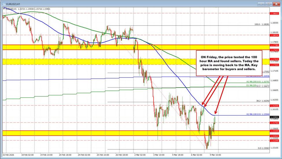 EURUSD Tecnicals: EURUSD rebounds as oil eases and markets stabilize