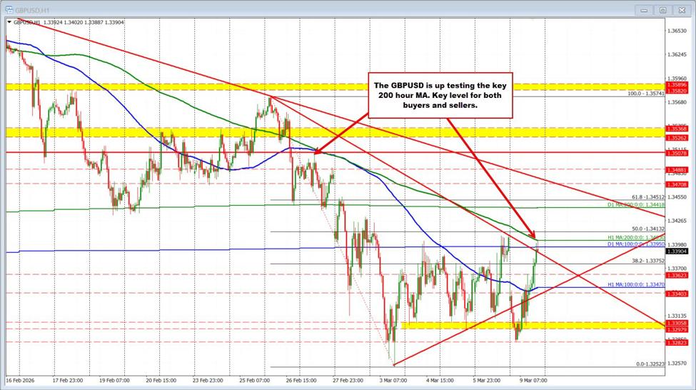 GBPUSD Technicals: GBPUSD rebounds but tests key resistance