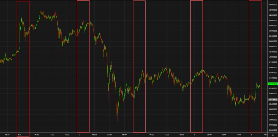 The bid for gold in Asia has been relentless this week