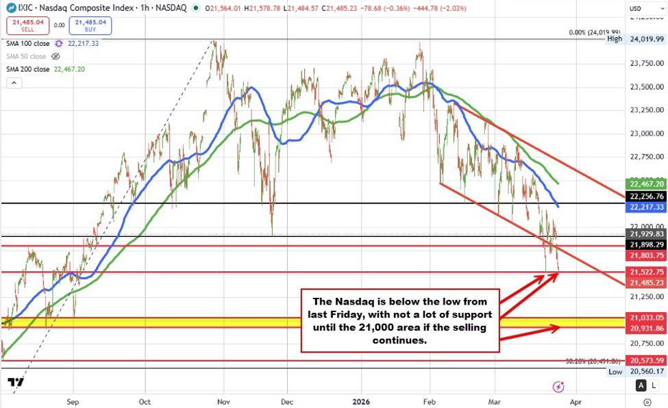 NASDAQ index moves to lowest level since September