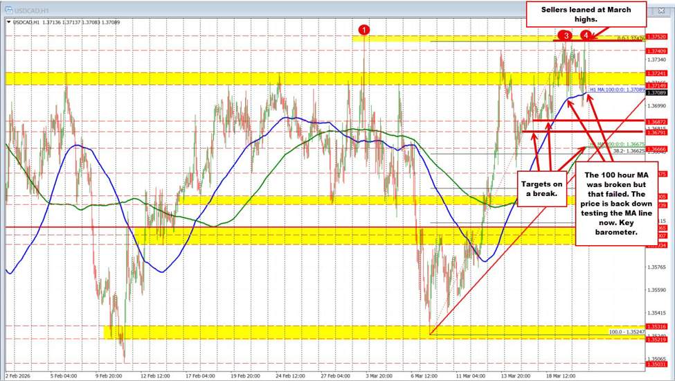 USDCAD sellers had their shot. They missed. What now technically for the USDCAD traders?