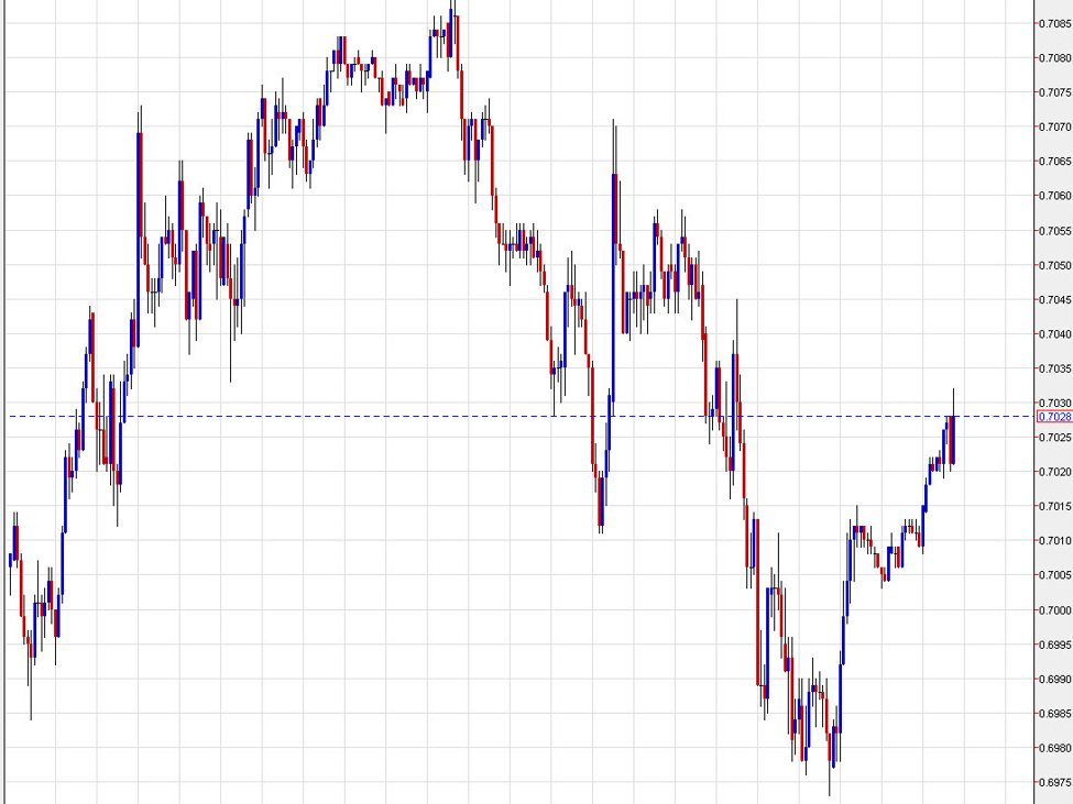 Australian dollar climbs as a positive risk mood leads to US dollar selling