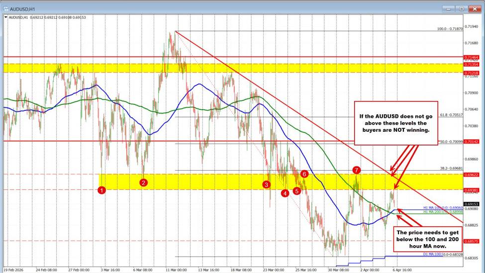 AUDUSD and NZDUSD are both higher but the technical stories are telling different stories