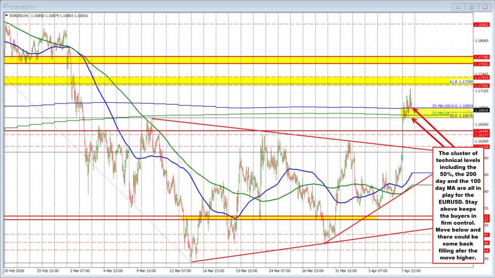 EURUSD consolidates near highs and holding above a cluster of technical levels