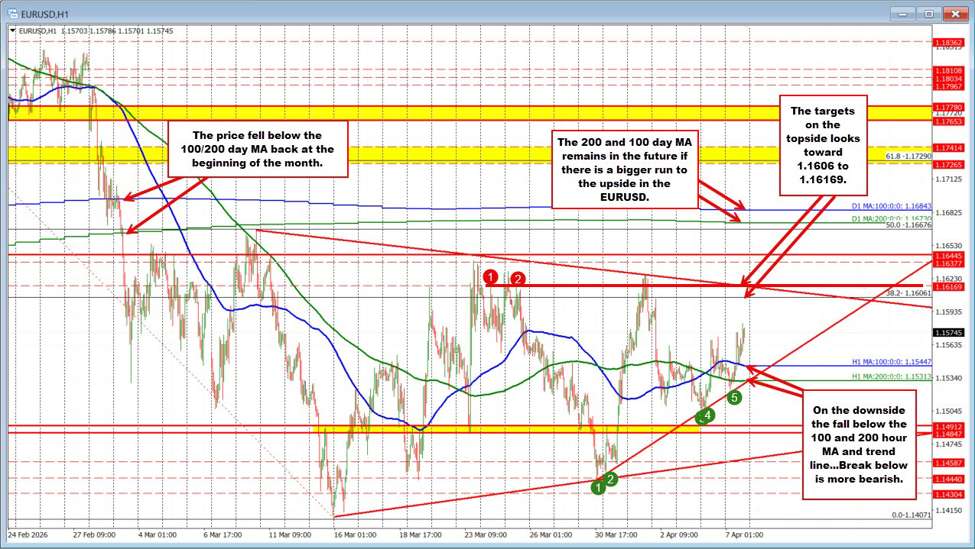 EURUSD buyers tilting more to the upside.