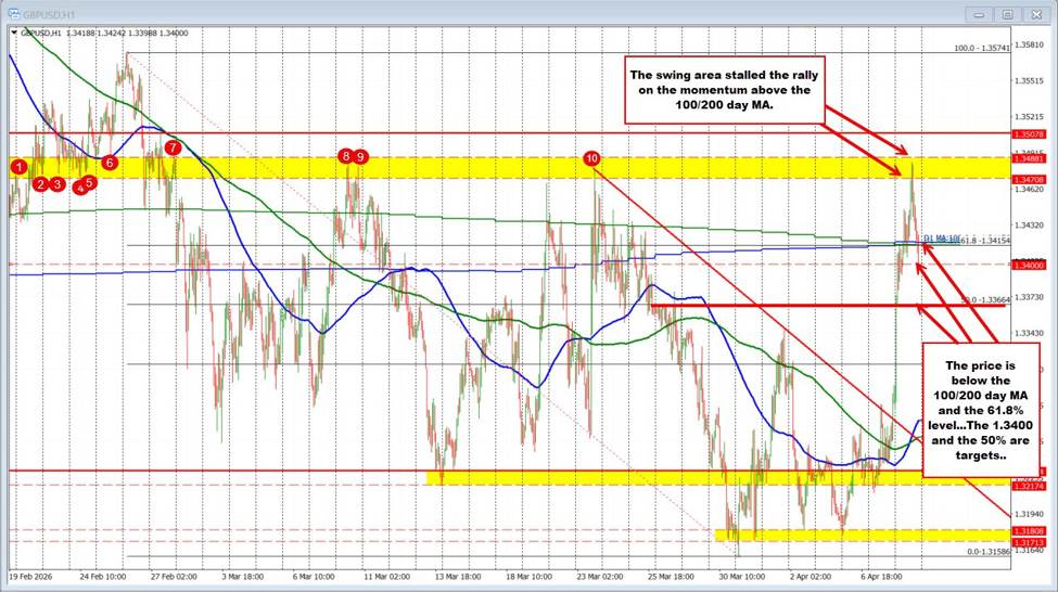 GBPUSD price moves back below the 100/200 day MAs