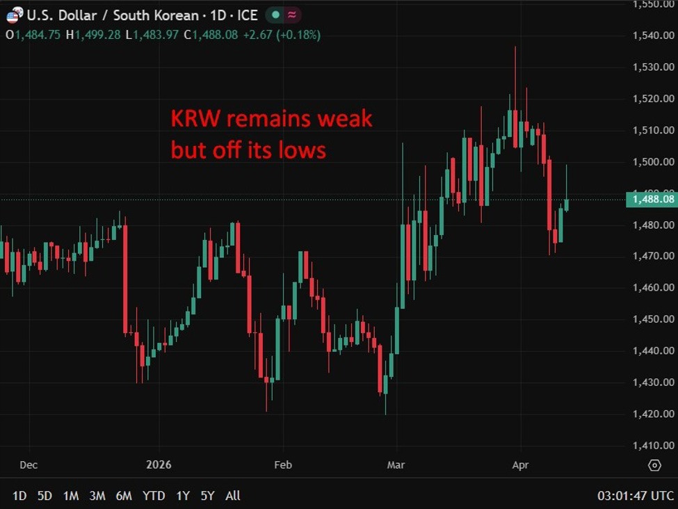 BOK nominee flags intervention action on won weakness as inflation risks rise