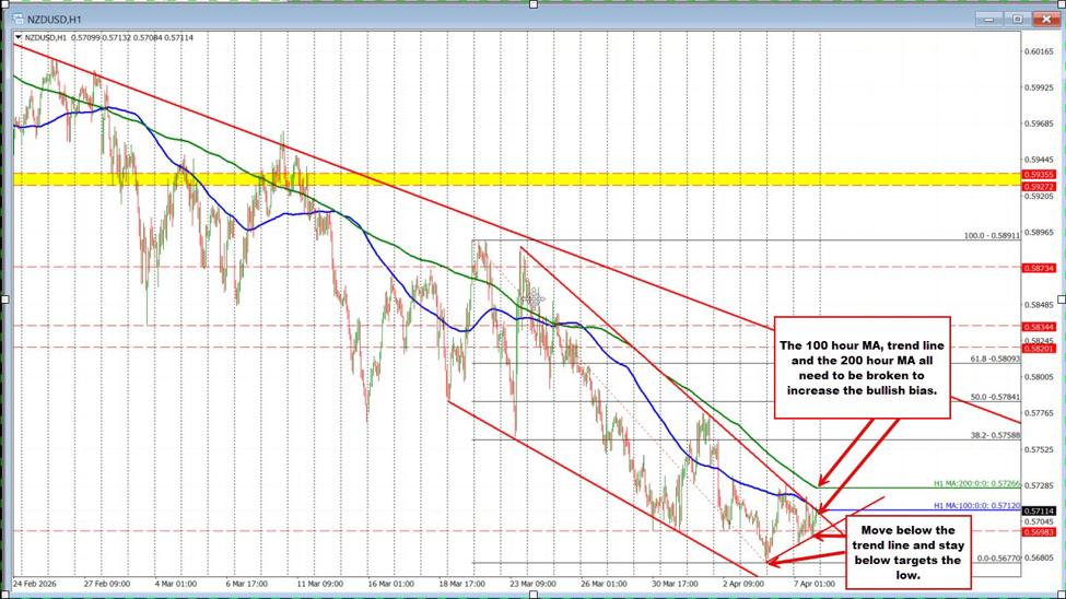 NZDUSD is coiling at the lows.Is the coil going to restart the downside or start a bounce?