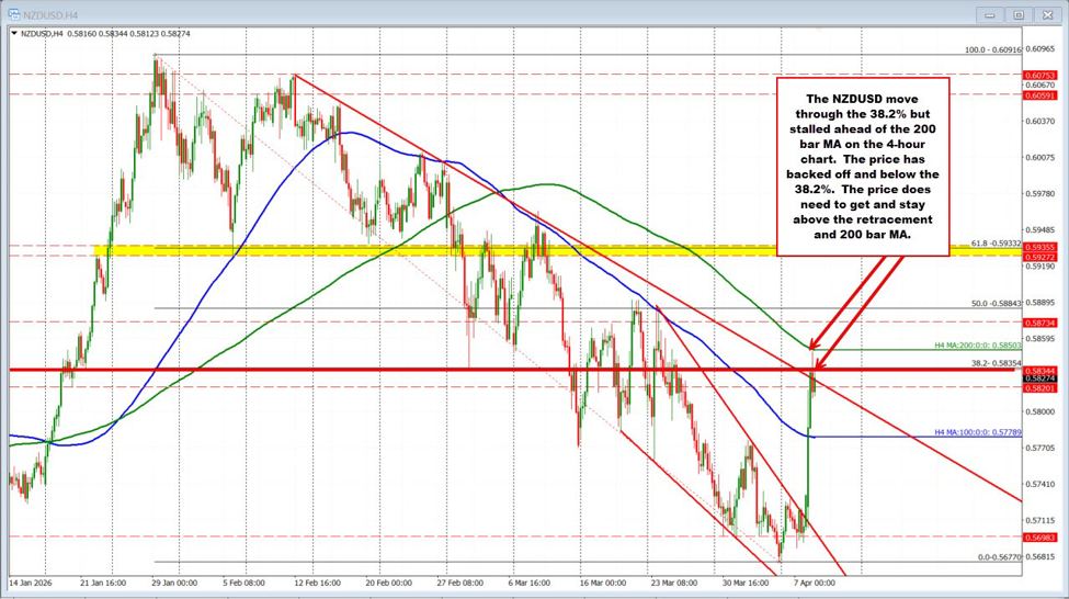 The war unwind is on. Oil lower, Yields lower. Stocks higher and the USD lower
