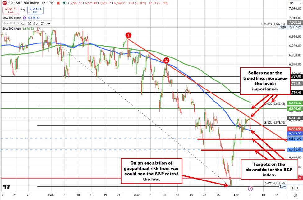 S&P index falls away from trend line resistance. Trades above and below 100 hour MA