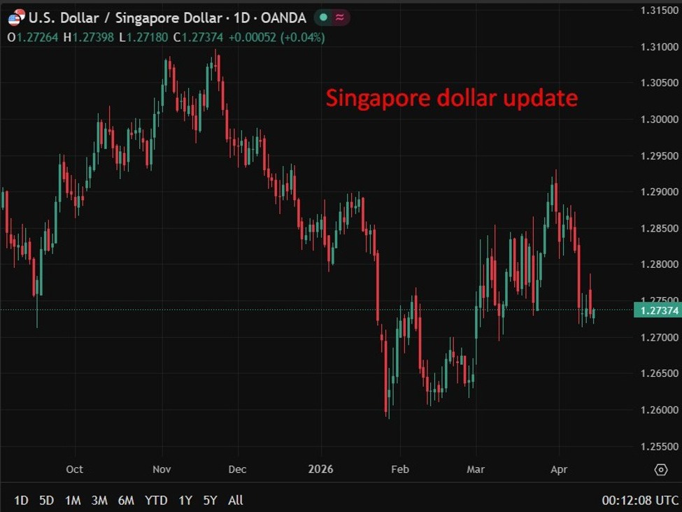 Monetary Authority of Singapore tightens policy as inflation rises, flags slower growth