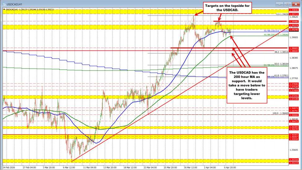 USDCAD Technicals: USDCAD bounces off the 200 hour MA keeping buyer in control for now